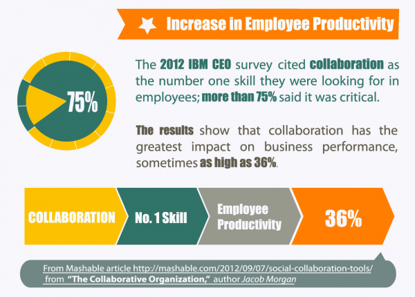 increase in employee productivity